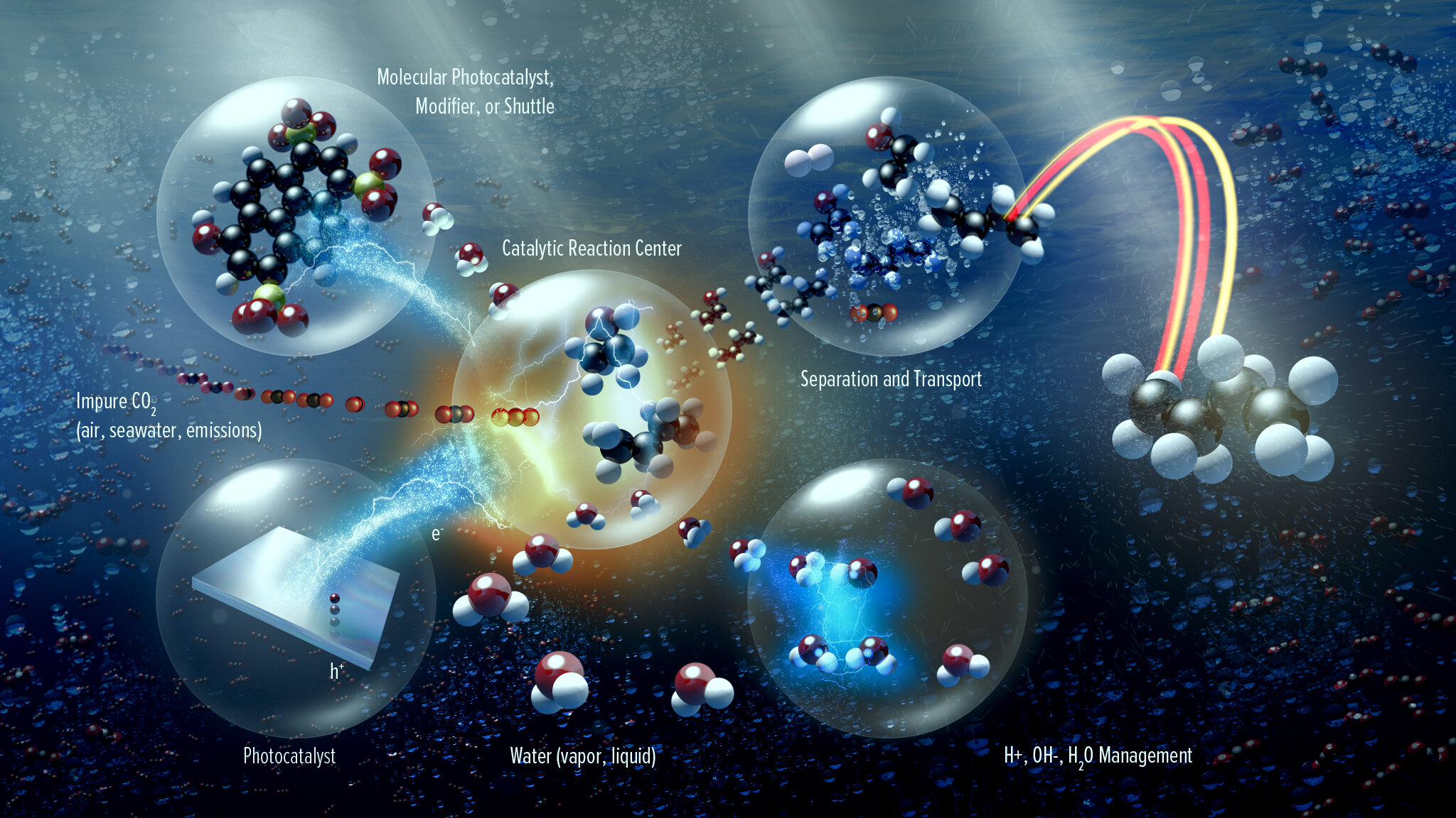 Scientific illustration of multi-component systems of coupled microenvironments in which physical and chemical processes need to work together in a unified system in order to convert solar energy into chemical energy