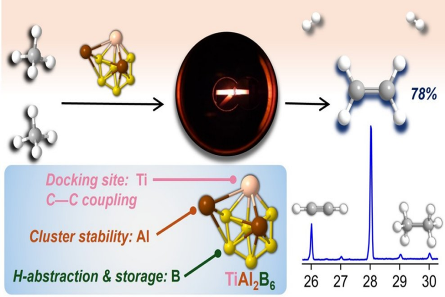 Earth-Abundant Catalyst Enables Low-Temperature C–H Activation and Selective Hydrocarbon Conversion